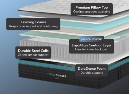 Layered illustration of a Helix Sunset mattress with labeled components on a blue background